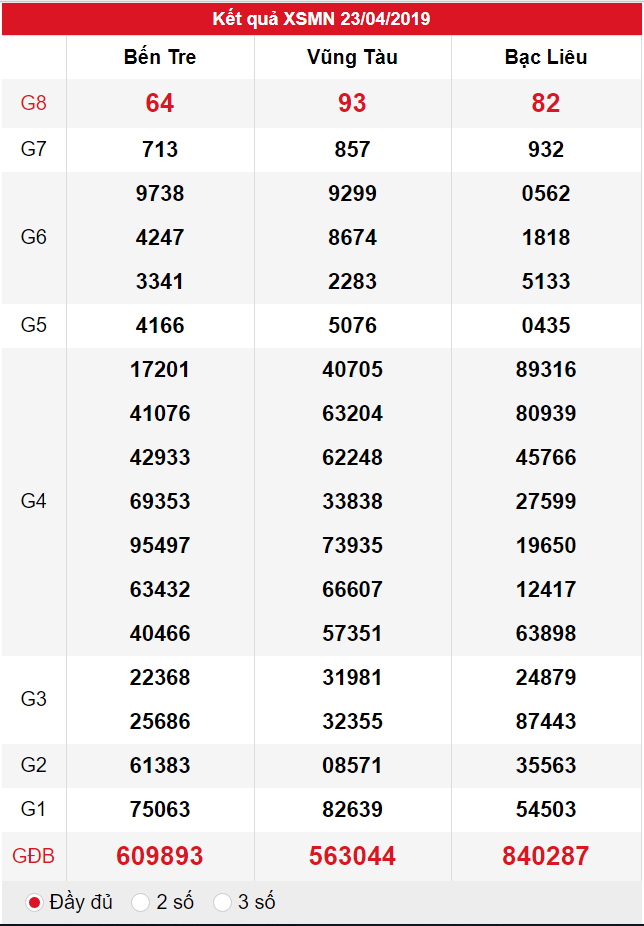 XSMN ngày 23/04 có tỉ lệ trúng lớn