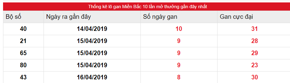 Kết quả gan XSMB biên độ 10