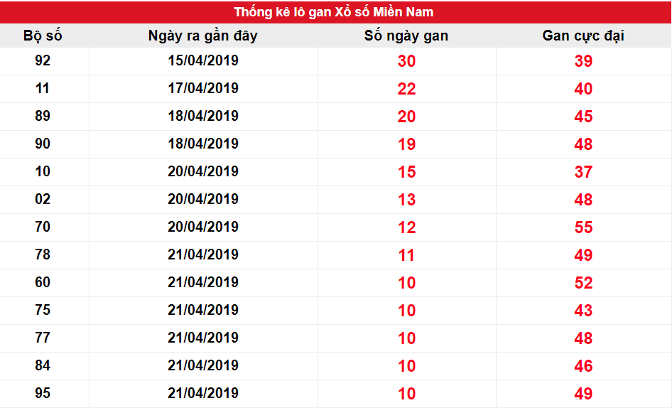 Kết quả gan XSMN biên độ 10