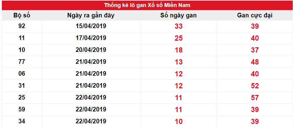 Kết quả gan XSMN biên độ 10