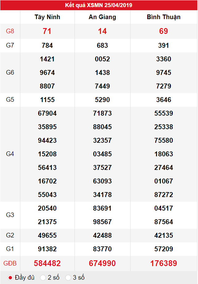 XSMN ngày 25/04 có tỉ lệ trúng lớn