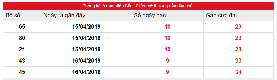 Kết quả gan XSMB biên độ 10