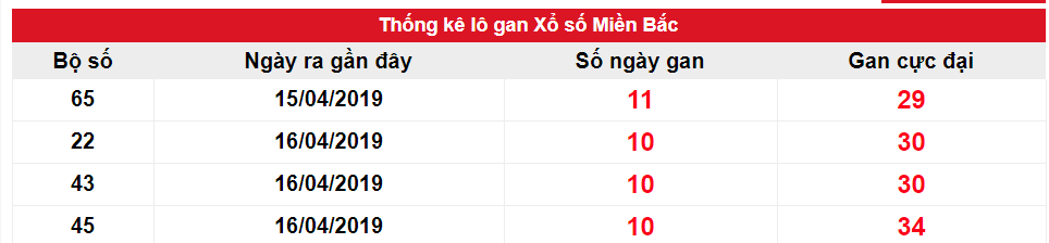 Kết quả gan XSMB biên độ 10