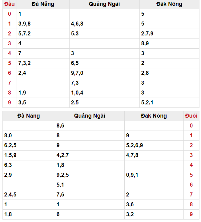 Số đầu đuôi may mắn XSMT ngày 27/04