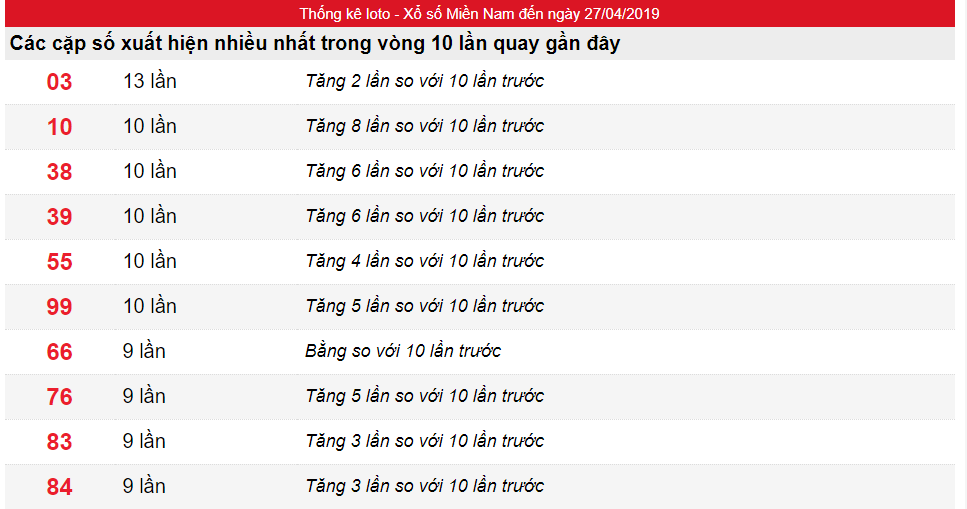 Tần suất lô tô XSMN ngày 27/04