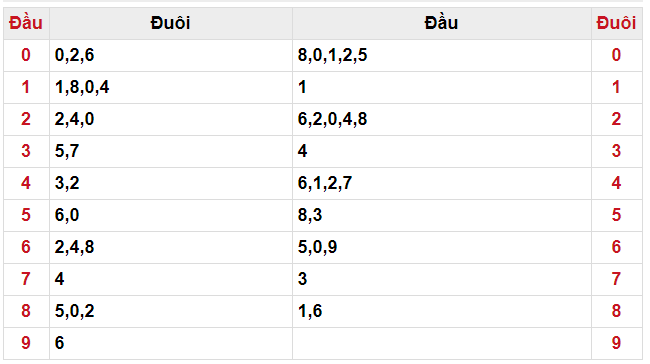 Kết quả đầu và đuôi XSMB ngày 28/03