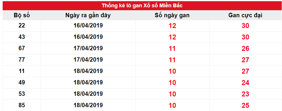 Tần suất lô XSMB ngày 28/04