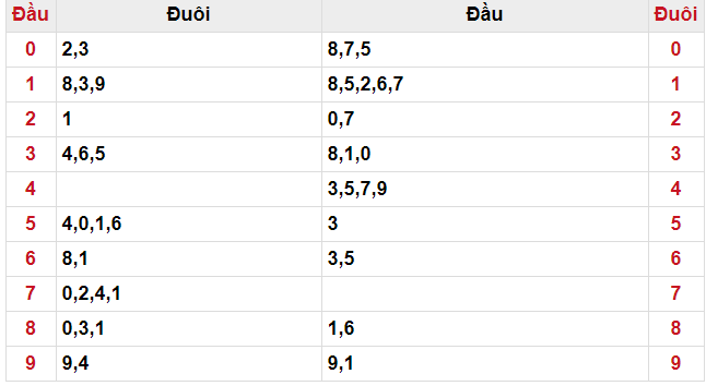 Đầu và đuôi XSMB ngày 28/04