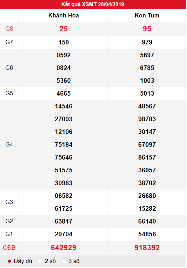 XSMT ngày 28/04 có tỉ lệ trúng lớn