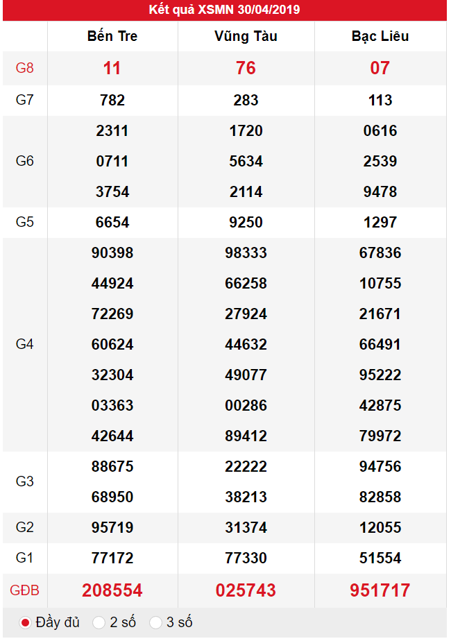 XSMN ngày 30/04 có tỉ lệ trúng lớn