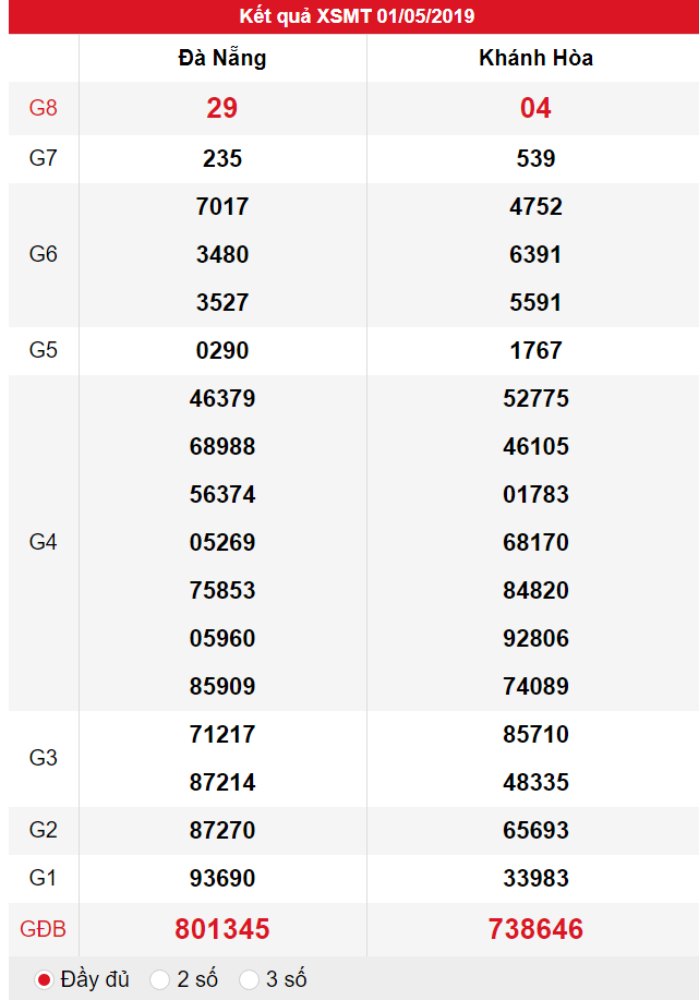 XSMT ngày 01/05 có tỉ lệ trúng lớn