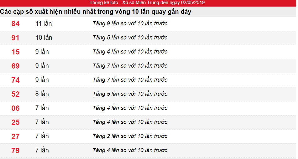 Tần suất lô XSMT ngày 02/05