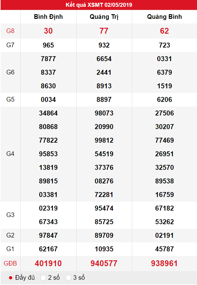 XSMT ngày 02/05 có tỉ lệ trúng lớn
