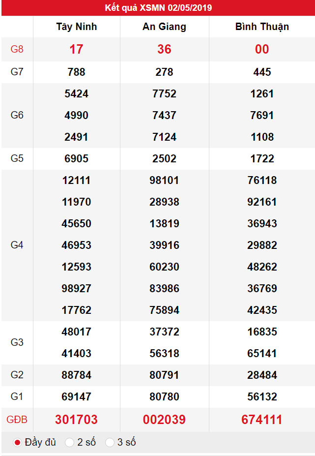 XSMN ngày 02/05 có tỉ lệ trúng lớn