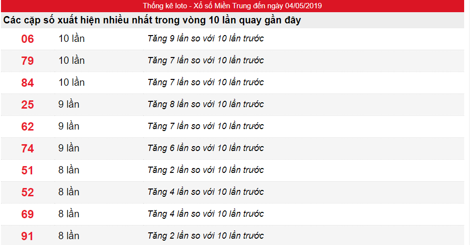 Tần suất lô XSMT ngày 04/05