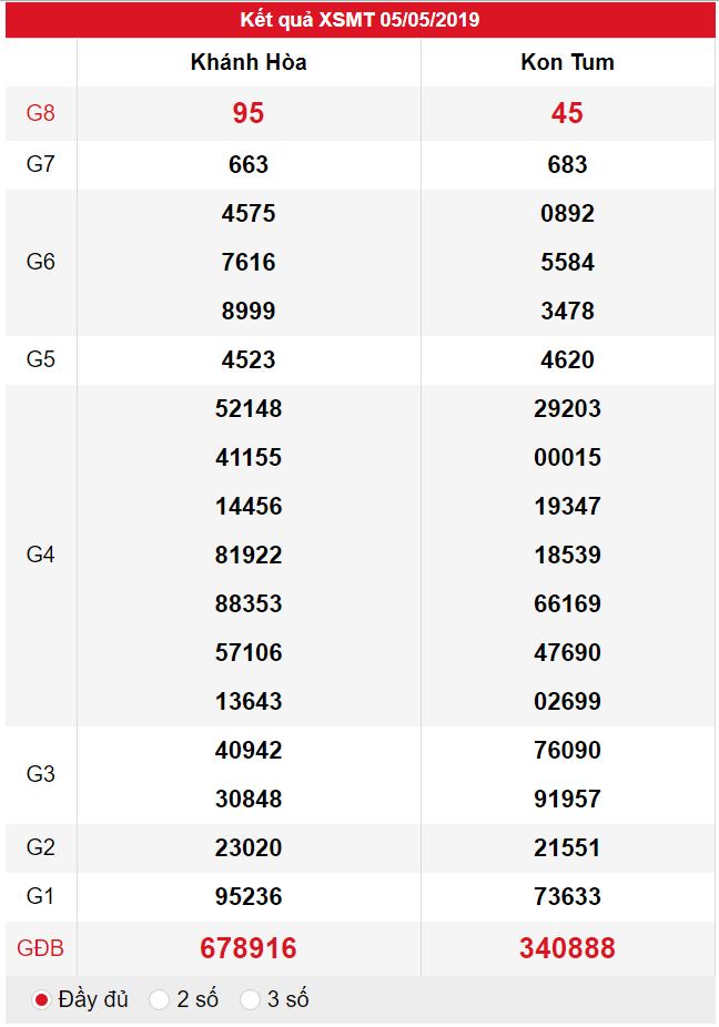 XSMT ngày 05/05 có tỉ lệ trúng lớn