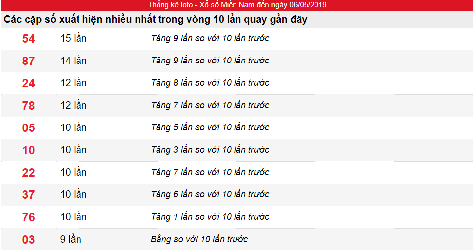 Tần suất lô XSMN ngày 06/05