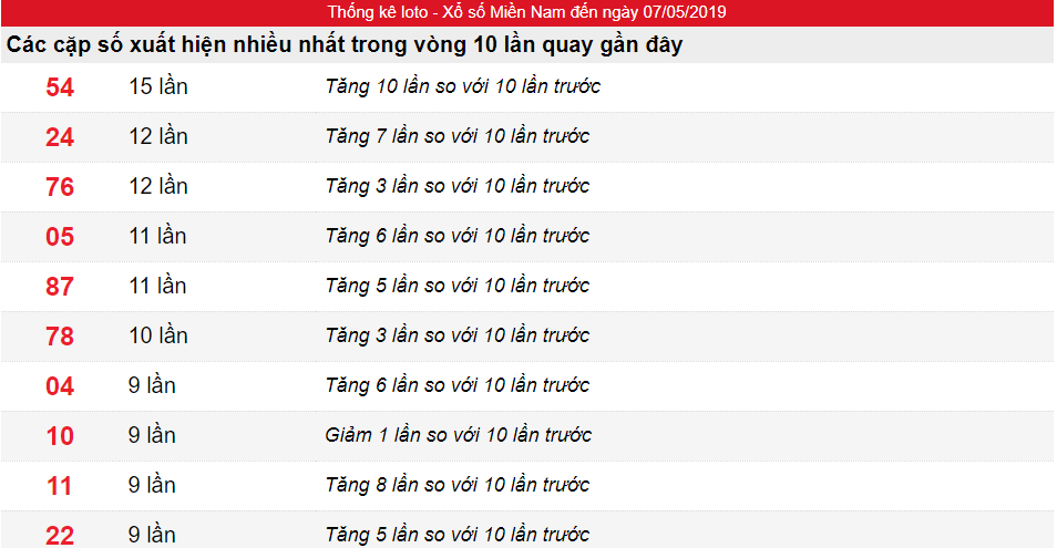 Tần suất lô XSMN ngày 07/05