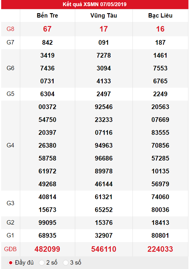 XSMN ngày 07/05 có tỉ lệ trúng lớn
