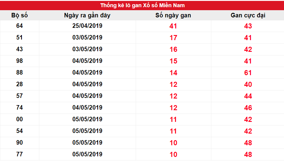 Kết quả gan XSMN biên độ 10