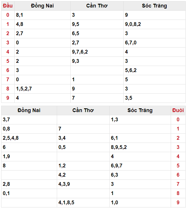 Số đầu đuôi miền Nam ngày 08/05