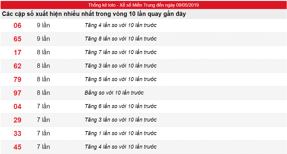 Tần suất lô XSMT ngày 09/05