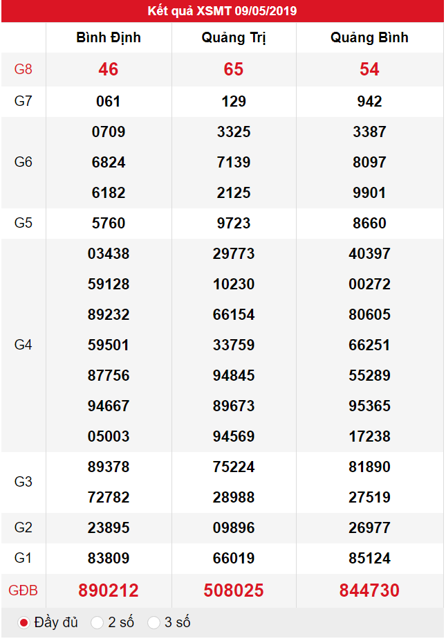 XSMT ngày 09/05 có tỉ lệ trúng lớn