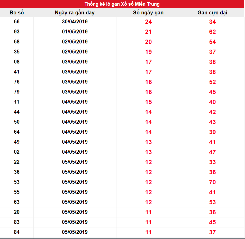 Kết quả gan XSMT ngày 10/05