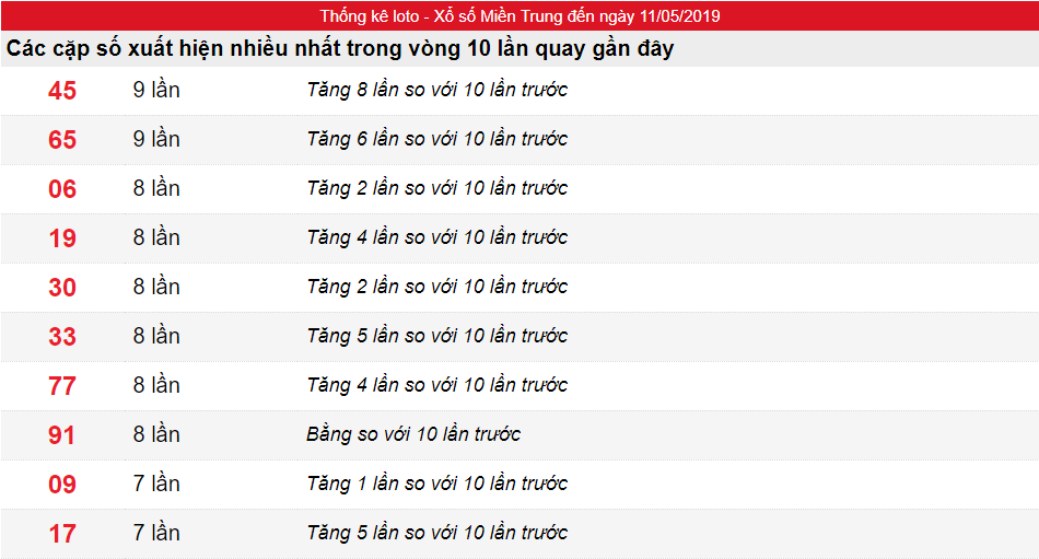 Tần suất lô XSMT ngày 11/05