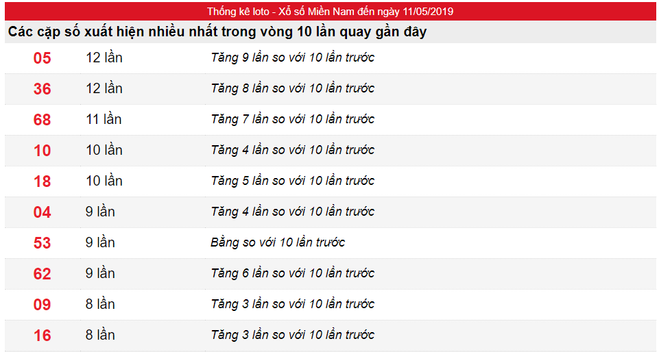 Tần suất lô XSMN ngày 11/05