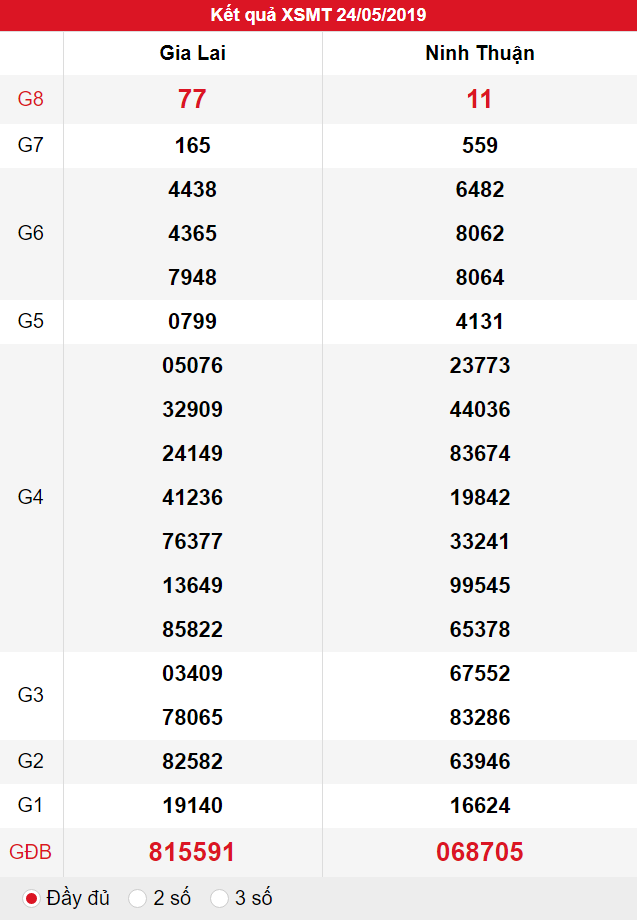 XSMT ngày 24/05 có tỉ lệ trúng lớn