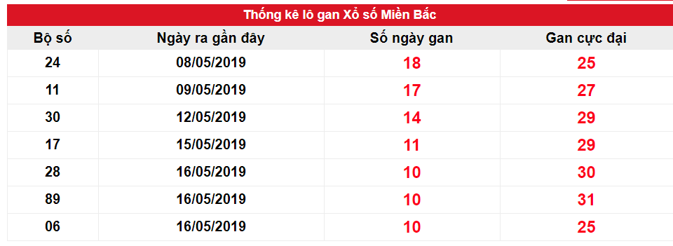 Kết quả gan XSMB biên độ 10