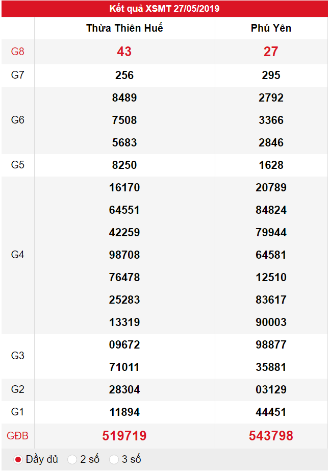 XSMT ngày 27/05 có tỉ lệ trúng lớn