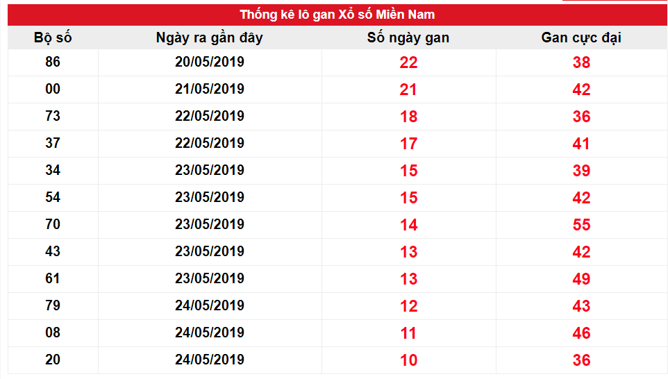 Kết quả gan XSMN Biên độ 10