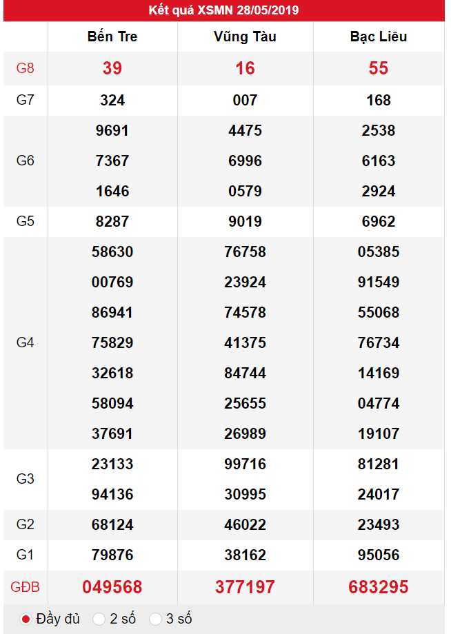 XSMN ngày 28/05 có tỉ lệ trúng lớn
