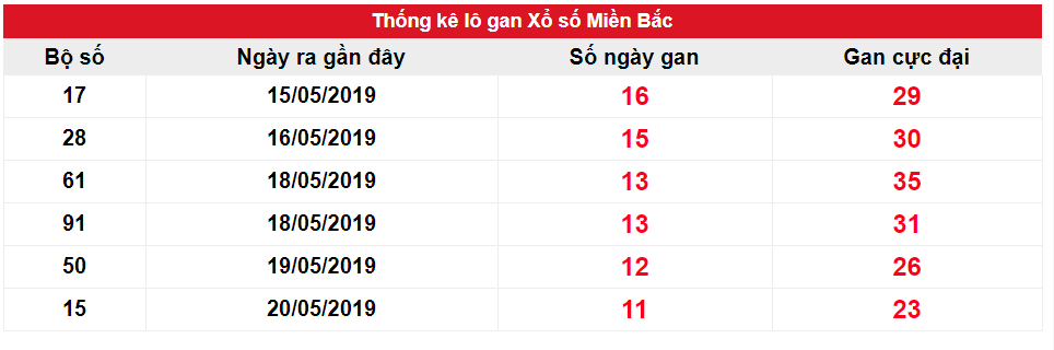 Kết quả gan XSMB biên độ 10