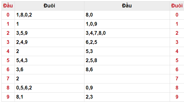 Kết quả đầu đuôi XSMB ngày 01/06