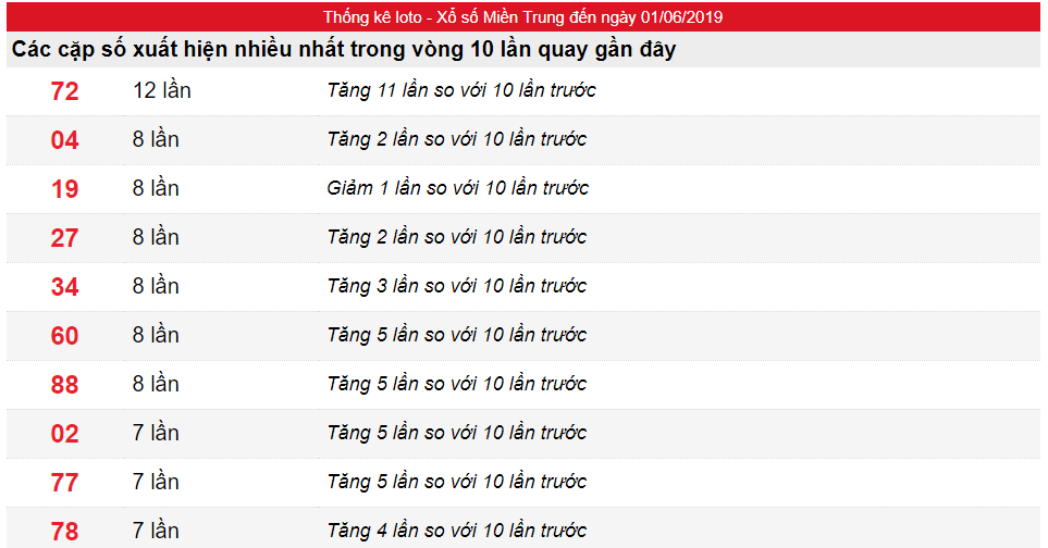 Tần suất lô XSMT ngày 01/06