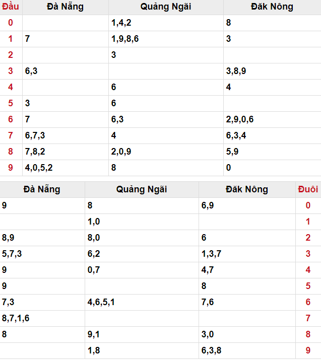 Số đầu đuôi may mắn miền Trung ngày 01/06