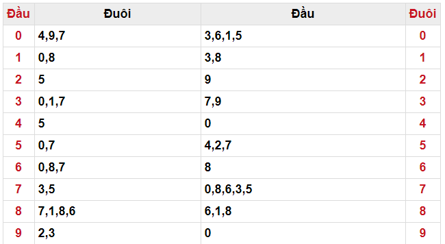 Đầu và đuôi XSMB ngày 02/06