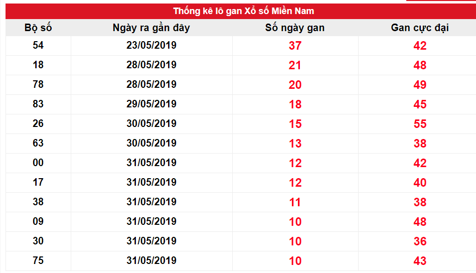 Kết quả gan XSMN biên độ 10