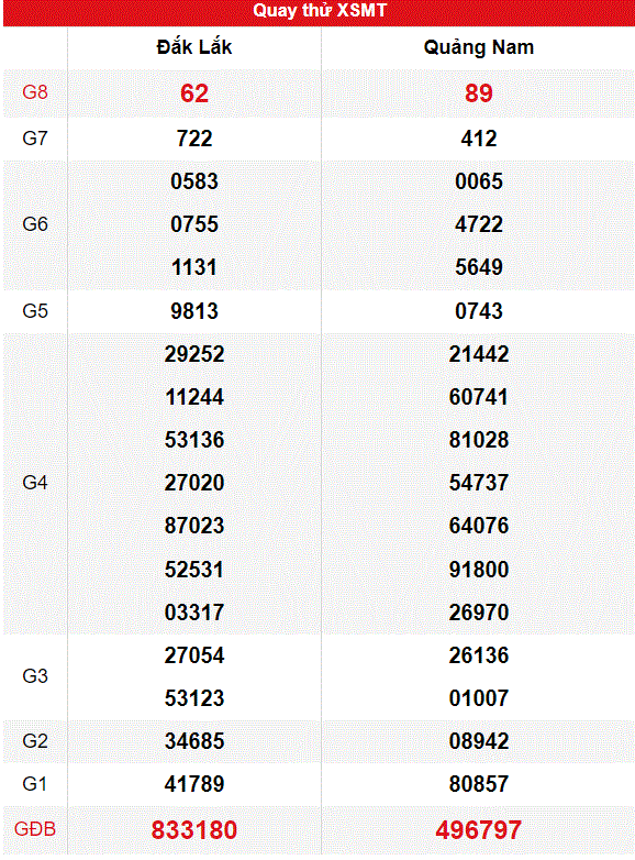 Kết quả quay thử XSMT ngày 04/06