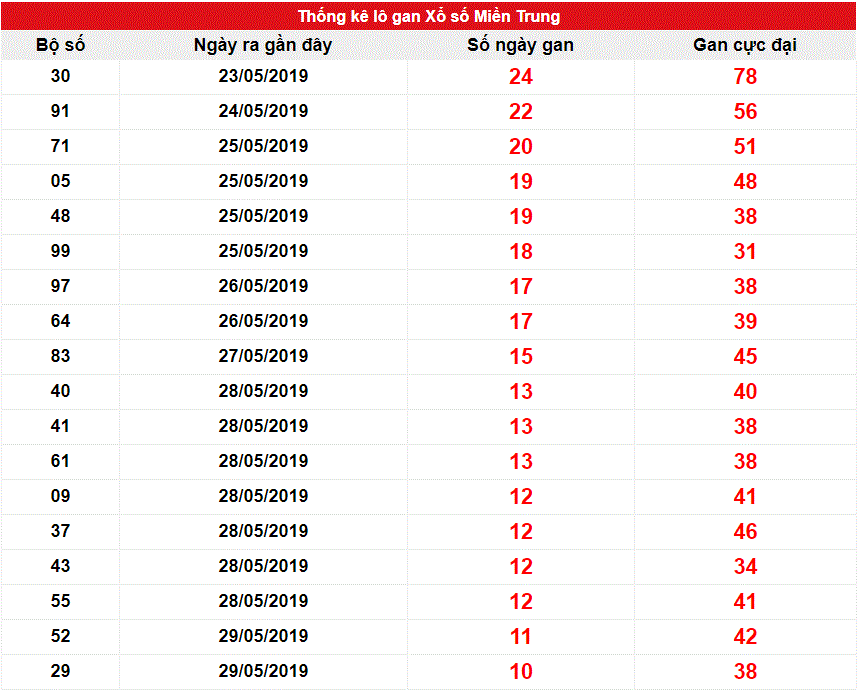 Kết quả gan XSMT ngày 03/06