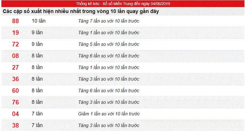 Tần suất lô XSMT ngày 03/06