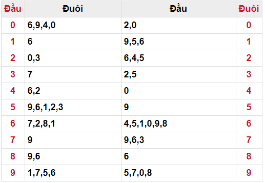 Đầu đuôi XSMB ngày 04/06