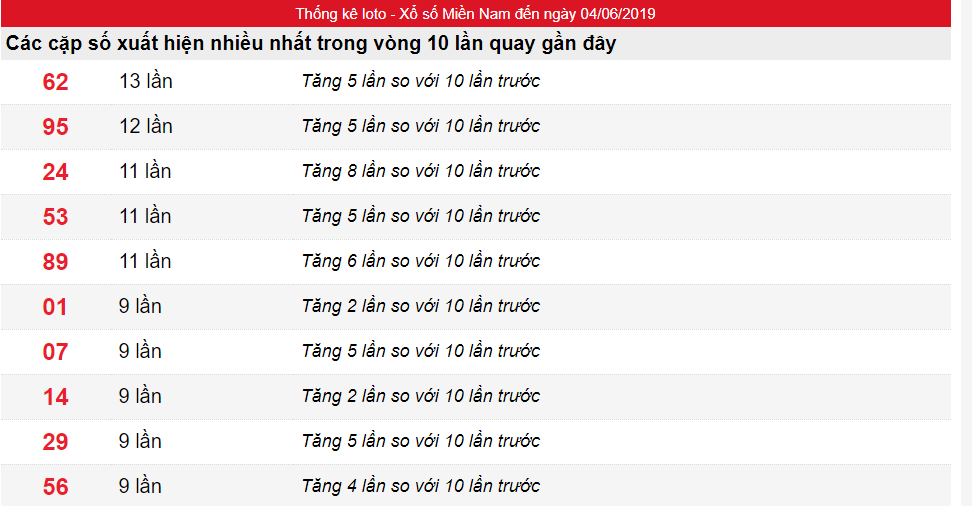 Tần suất lô XSMN ngày 04/06