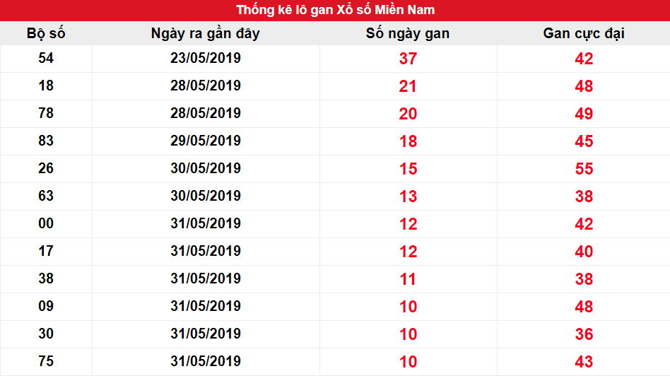 Kết quả gan XSMN biên độ 10