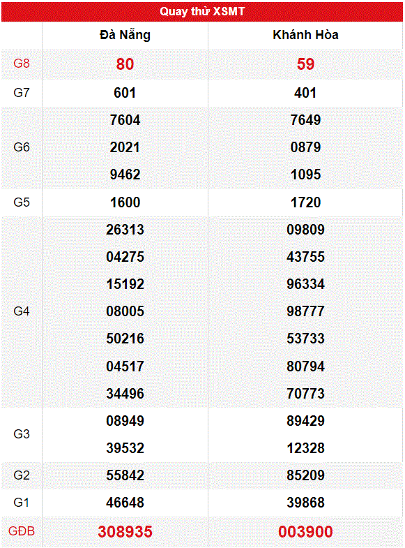 Kết quả quay thử XSMT ngày 05/06