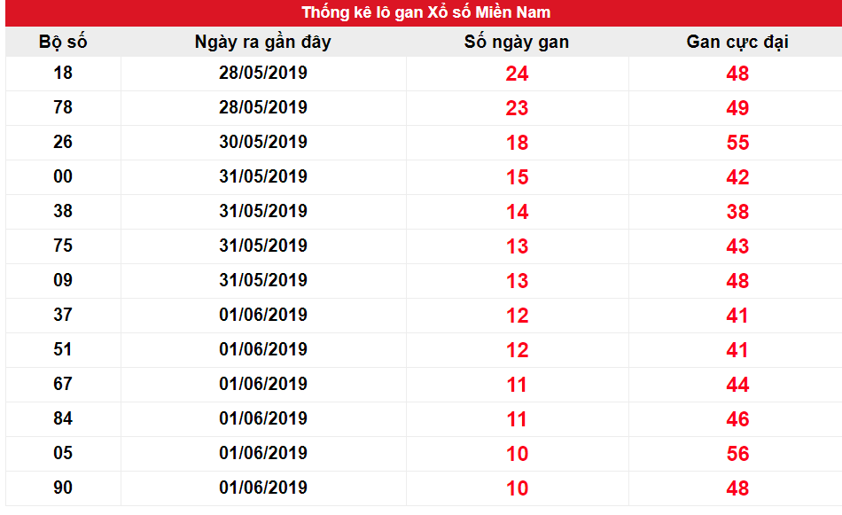 Kết quả gan XSMN biên độ 10