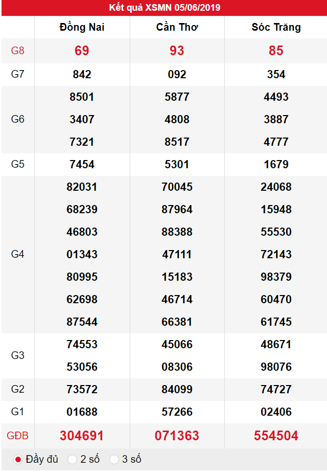 XSMN ngày 05/06 có tỉ lệ trúng lớn